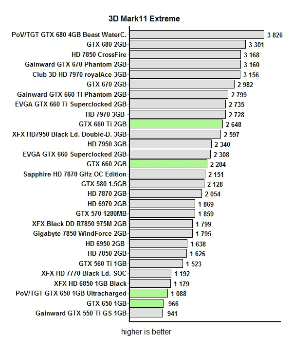 Обзор и тест Point of View/TGT GeForce GTX 650 Ultra Charged